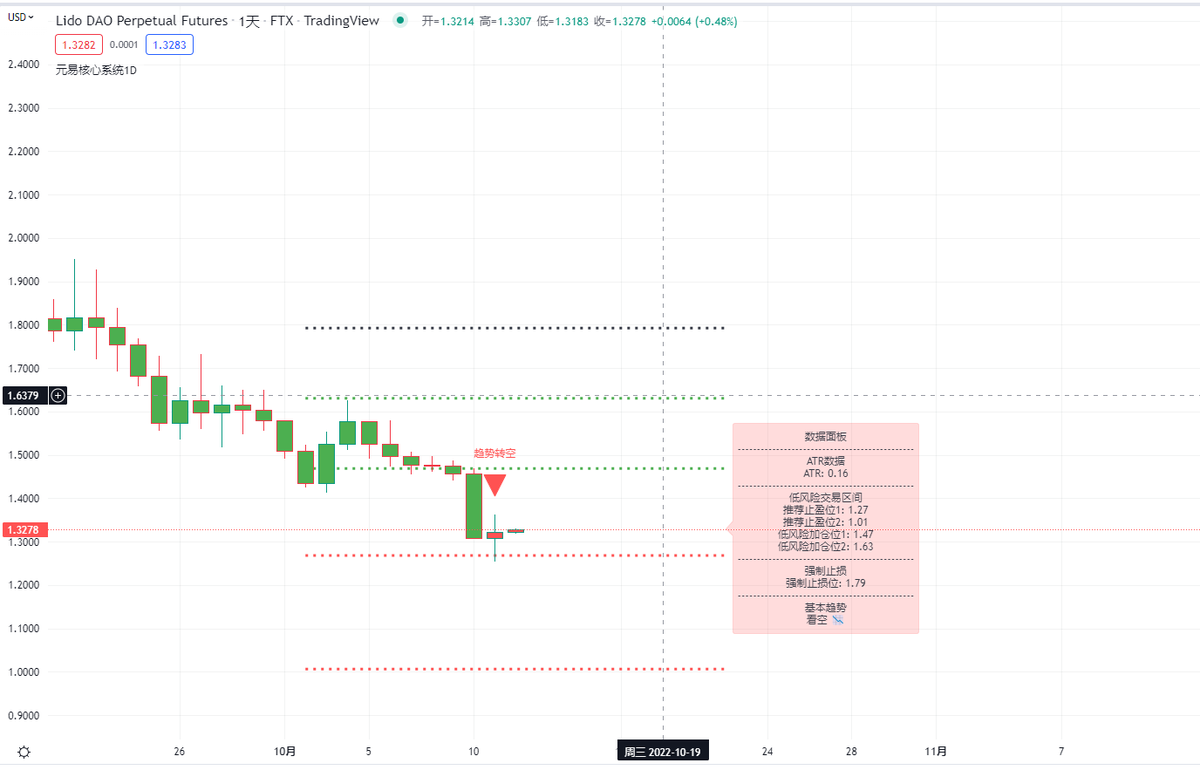 yytradesignal's tweet photo. 开空 $LIDO！

#BTC #ETH #CRYPTO #区块链 #DAO #yytrade https://t.co/ztstC937LX