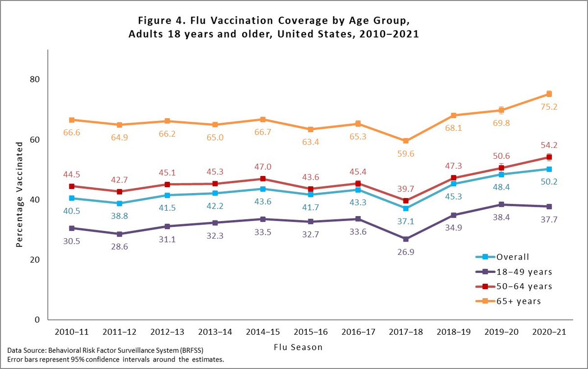 NeilSehgal's tweet photo. Not to be pedantic, but @AshishKJha46’s fact that “a majority of American adults go get the flu shot every fall” is… well… an alternative fact.

A very slim majority of adults got the flu shot last fall (50.2%) and pre-pandemic rates were as low as 37%.

https://t.co/AfE69S5fXk https://t.co/3DvWxXqpD8