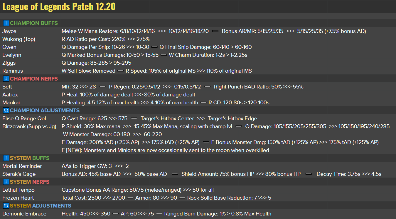 Matt LeungHarrison on Twitter "Full 12.20! Buffs to a few languishing