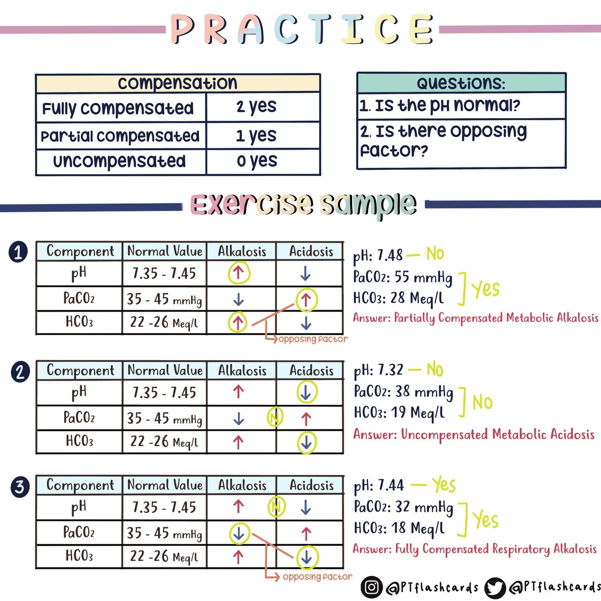 ABG Analysis
#MedTwitter #FOAMed #MedEd
Credit: <a href="/PTFlashcards/">PT flashcards</a>