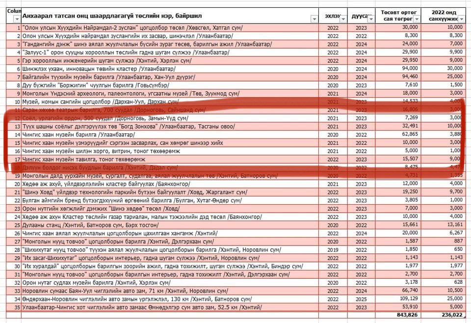 Чингис хааны музей ямар өртгөөр боссонг мэдэх үү? 🤨

Барилга - 63 тб
Үзмэр - 10 тб
Шилэн хорго - 5 тб
Тавилга - 16 тб
Нийт - 93 тэрбум төгрөг зарсан. 

Энэ улс яг хэмнэлтийн горимд байгаа нь үнэн үү? 😒