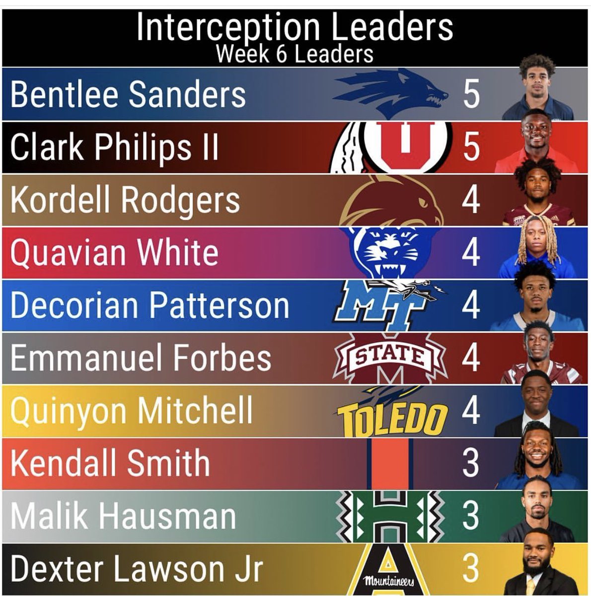 Former Tampa Catholic Crusader ⚔️ @TC_Football Bentlee Sanders @bentleesanders1 is currently leading the NATION in Interceptions‼️ #TampaCatholicFootball #NevadaFootball