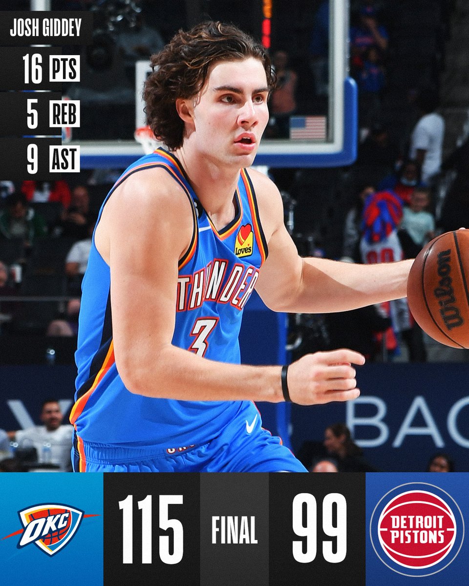 NBA's tweet image. 🚨 FINAL SCORE THREAD 🚨

Josh Giddey's 16 PTS, 9 AST, and 5 REB helped the @okcthunder to the W!

Luguentz Dort: 16 PTS, 5 REB, 3 AST
Jalen Williams: 16 PTS, 7 REB, 3 AST, 3 STL