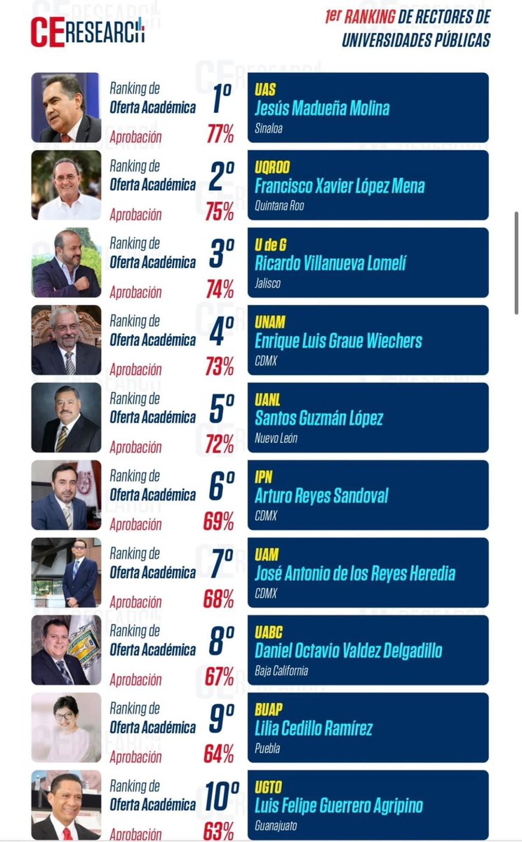 Felicitamos a nuestro Rector el Dr. Med. Santos Guzmán López, por su reconocimiento por la comunidad dentro de los 5 mejores rectores de las Universidades Publicas en México 🇲🇽
#somosUni #viborasdemedicina #UANL #Medicina
