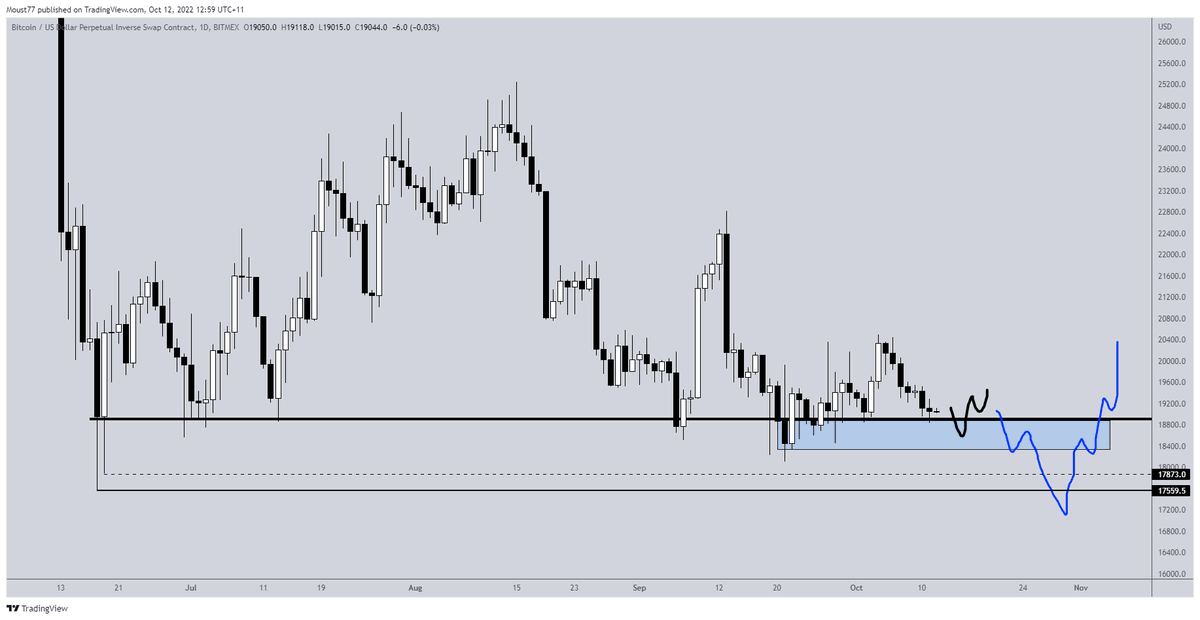 TraderBGK's tweet photo. Daily for context really cleans up #Bitcoin coming into this same area

Stall into blue oke, blow through blue not oke but opens up the door for some killer long opportunities across the board with the right action around $17xxx (untouched lows)

imo more likely it holds for now https://t.co/vRp5KwtMcR
