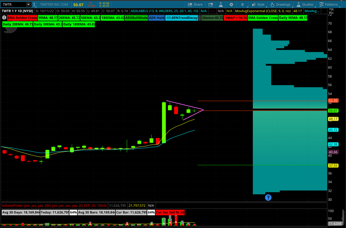 _Shark_Trading's tweet photo. $TWTR- Watching this set up on the daily chart. Of course, CPI can destroy any TA but still worth keeping an eye on imo. #sharkchart🦈 https://t.co/TmMxVafOy7