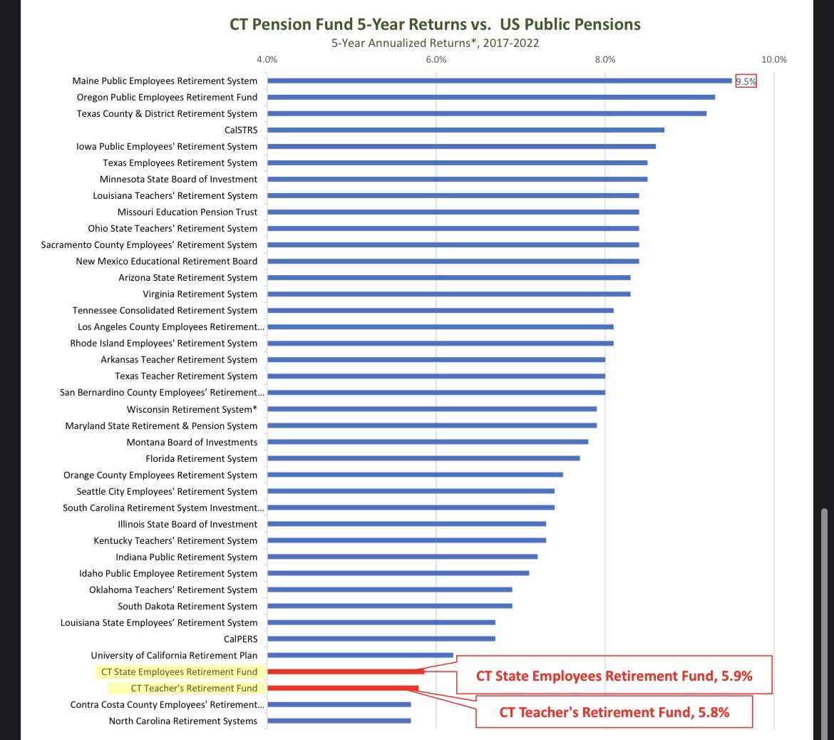 The CT Pension is ranked near the BOTTOM-not only is it grossly underfunded, but it’s investment returns have lagged most pension plans across the country, resulting in BILLIONS in underperformance. I’m ready on day 1 to turn this around. Elect experience. <a href="/ctgop/">CTGOP</a> <a href="/YankeeInstitute/">Yankee Institute</a>