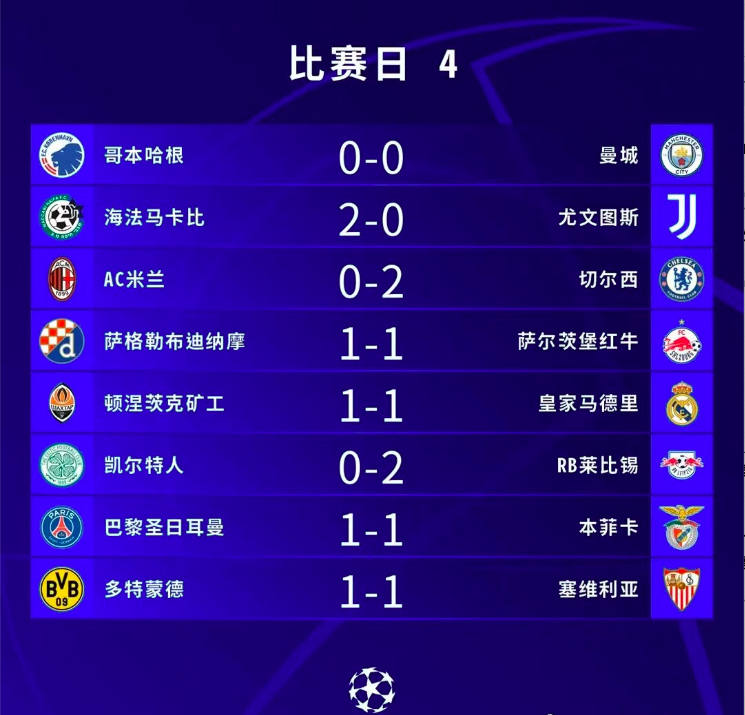 ConstanceLizzi2's tweet photo. Five draws, plus three 0-2.
Juventus 0-2 Maccabi Haifa, the Champions League group exit is very likely.
Manchester City have advanced to the last 16 despite a relatively rare goalless draw. https://t.co/gA4ijFvL55
