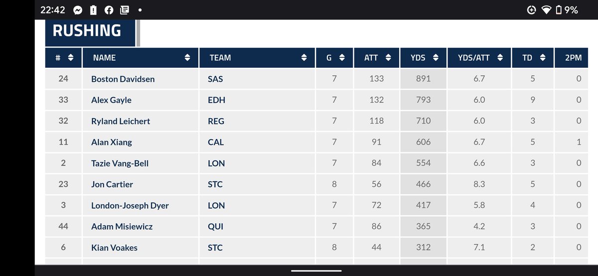 I finished the regular season this year 8th in Canada and 4th in Ontario, with 365 yards, and 4TDs