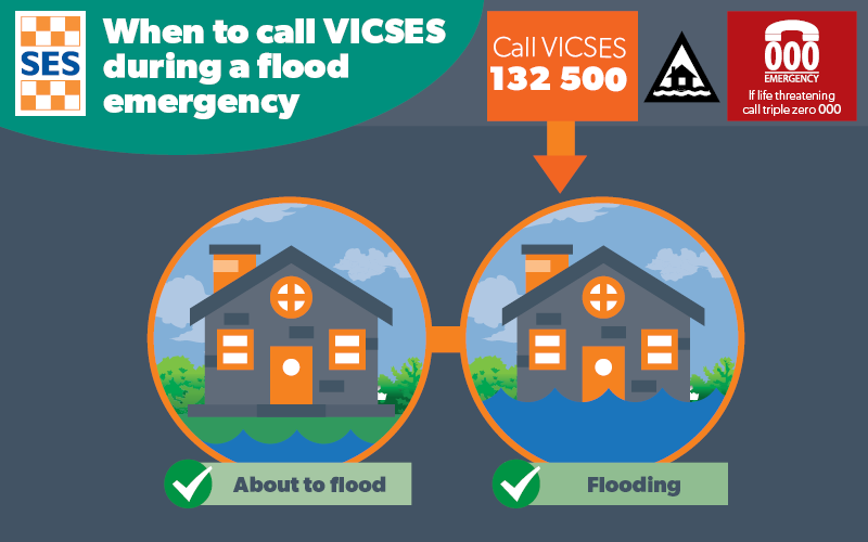 ColibanWater's tweet photo. The SES Victoria website has resources to help you plan for any potential flood impacts at home. 

Visit their website at https://t.co/fjapn15Gn1. 

You’ll find information about official flood warnings, how to create your own emergency plan, and flood guides. https://t.co/QmdGwGrTC6