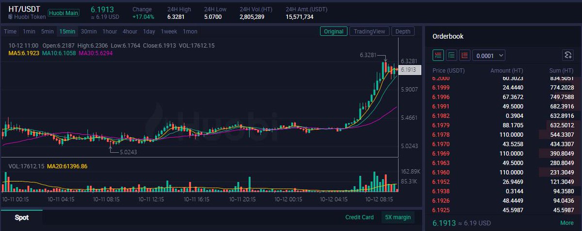 LMaX1020's tweet photo. Next target：7 USDT #Huobi #Bitcoin #HT #Ethereum #ETH #Crypto #cryptocurrencies https://t.co/whY6LaPDNd