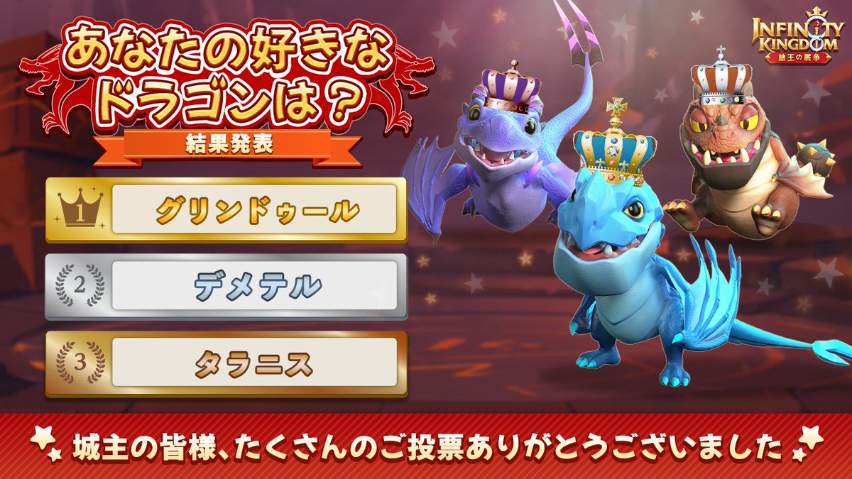 『あなたの好きなドラゴンは？』
🏆ランキング発表🏆

🥇第1位 グリンドゥール (6票)

🥈第2位 デメテル (5票)

🥉第3位 タラニス (4票)

一番多く選ばれたドラゴンは『グリンドゥール』でした！
投票してくださった城主の皆様、ありがとうございました😊✨

 #アイケイ　#インフィニティキングダム