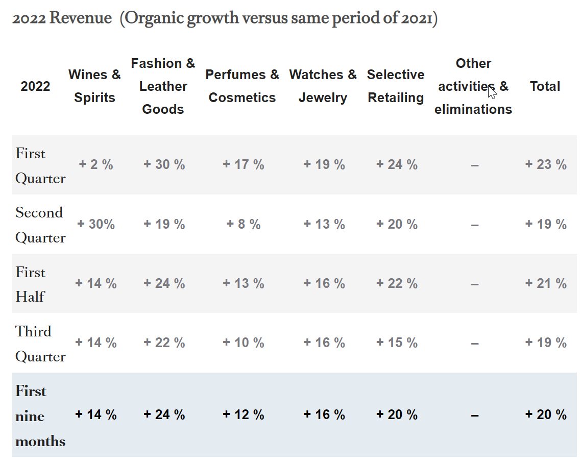 kelvestor's tweet photo. Fantastic Q3 results by $LVMH

1. Brands that cater to the rich tend to see fewer changes in demand.

2. Brands that sell social status have an inherent pricing power ability 

https://t.co/iD90OPZALT https://t.co/GcXAOZ6Y0O