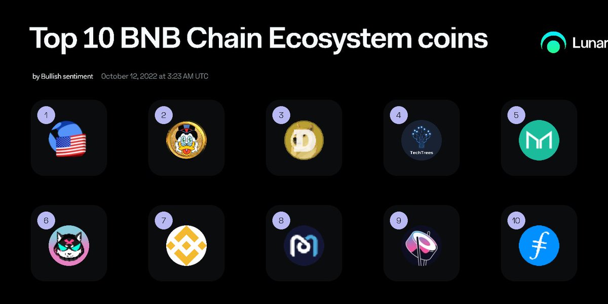 UstcClassic's tweet photo. If you love #BNB  you will love to see this. 

Top 10 #BNB Chain Ecosystem Coins by BULLISH Sentiment 

🐳#USTC #QUACK #DOGE #TTC #MKR

🐳#MILO #BNB #MDX2 #SUSHI #FIL 

#Gemsfinders #cryptomarket #GEM https://t.co/jXD8w8fcyn