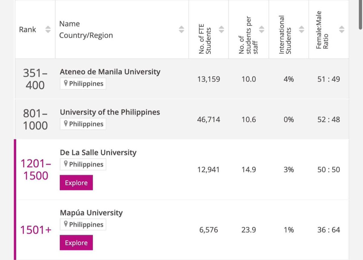 The LaSallian on Twitter "UNIVERSITY DLSU remained within the 1201
