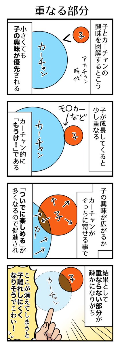 子を優先しなきゃなので子に関わってる間は基本的に興味外の事をずっとする事になるんですが、この重なる部分は自分の興味が経費で落ちたって感じがする。
でもそればっかじゃマズいかもなと個人的には思う。

#漫画が読めるハッシュタグ #4コマ漫画 #コミックエッセイ #育児漫画 