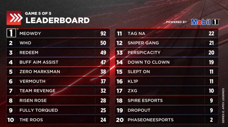 EsportsArena's tweet photo. 🏆SERIES E: APEX LEGENDS QUALIFIER #1 WINNERS🏆
GGs to everyone who competed!

🥇1st: Meowdy
@ProbGarrett
@Codddy_
@Awesome_Tryhard

🥈2nd: WHO
@ViizayFPS
@daviswave
@GreatswordTV

🥉3rd: Redeem
@joeyblckout
@itsZDavis
@Crowzjo https://t.co/lIDNQ5Jf1S
