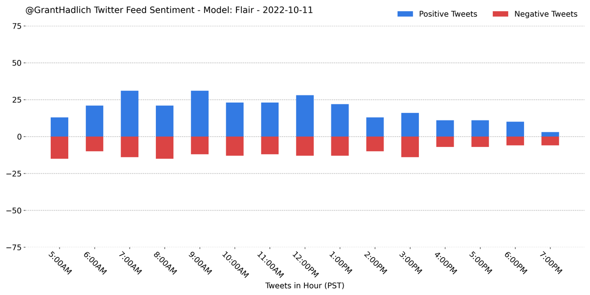GrantHadlich's tweet photo. I analyzed the sentiment on the last 444 tweets from my home feed using a pretrained #Flair model from #ZalandoSE. A majority (62.4%) were classified as positive.
#Python #NLP #PyTorch #Sentiment #GrantBot https://t.co/rkRKCQbtA3