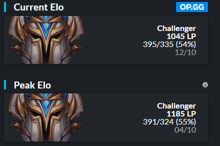 After a decent year with <a href="/KRCGenkEsports/">KRC GENK Esports</a>  I will be looking for options for 2023. 

🥇ESLOL2022 Spring split &amp; Playoffs
🥇ESLOL2022 Summer split,🥈 Playoffs 
  2x EUM2022 plays-ins

Open to any offers as player and coaching positions. 

Contact by DM

🔄&amp;🖤appreciated!