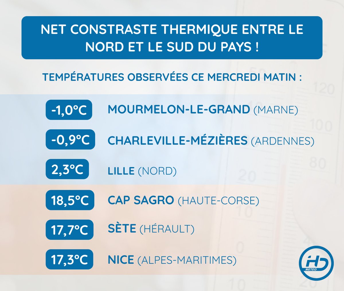 HDMeteo1's tweet photo. 🌡️ Des #températures bien contrastées ce mercredi matin entre le nord et le sud de la #France, avec -1°C dans la #Marne et pas moins de 18°C au même moment sur la côte #Corse ! https://t.co/6CM8c327xW