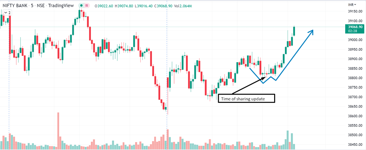 trader_sid's tweet photo. #BankNifty up +300 points &amp; #ifty +100 points after the update. Book calls here &amp; close the system. Awesome day comes to an end where I made profit in both shorts &amp; longs. https://t.co/yXg8MPOX6r