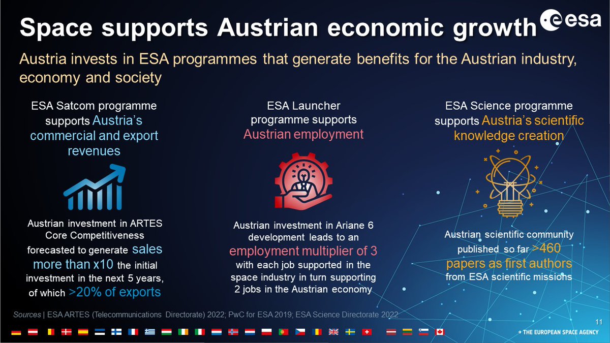 🇦🇹 is a small but super strong player in European space, with many success stories @ESA: EO, telecom, sci, space transport. With a history of investing in programmes to generate benefits for its industry, economy, society &amp; for Europe overall, now is the time to step-up at #CM22.