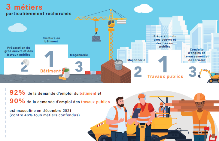 |📆10-14 oct. Semaine des métiers du #BTP| 
🔎Retrouvez les chiffres clés de ce secteur en #PaysDeLaLoire : Part des salariés travaillant dans le bâtiment, portrait des demandeurs d'#emploi du secteur, métiers les plus recherchés…

➡️pole-emploi.fr/region/pays-de…