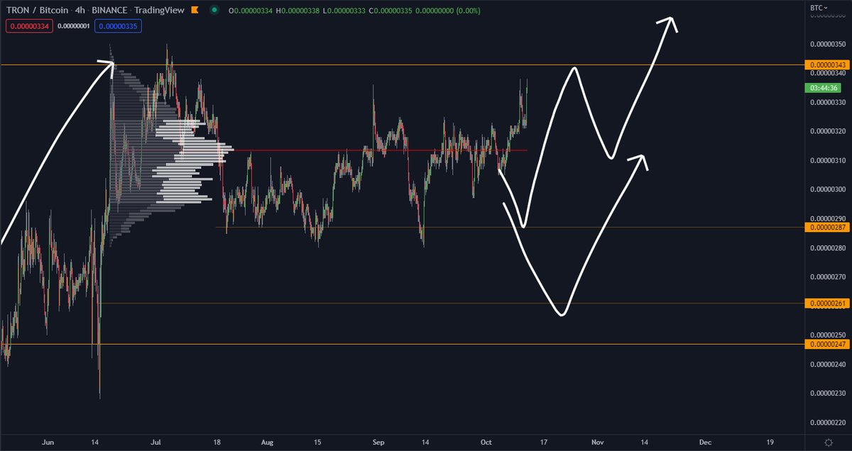 $TRX testing the highs most aggressive scenario about to be triggered

#atlcoins #crypto