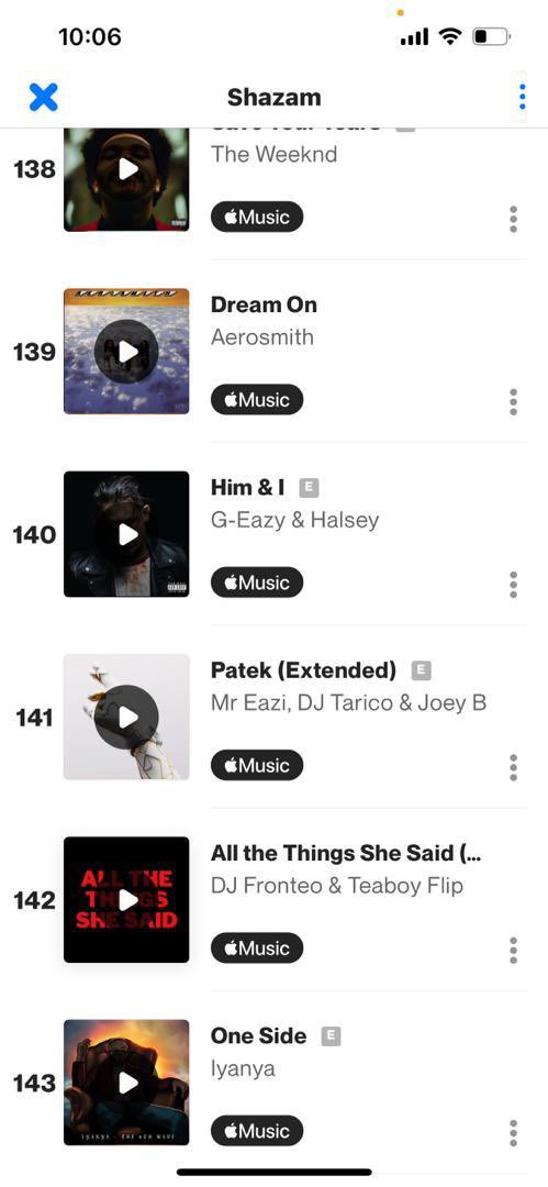 My new song “patek” now 141 on the @Shazam Global charts!! Be like sey I go dey dance for all the markets like this !! Go INJECT that Shiii now!