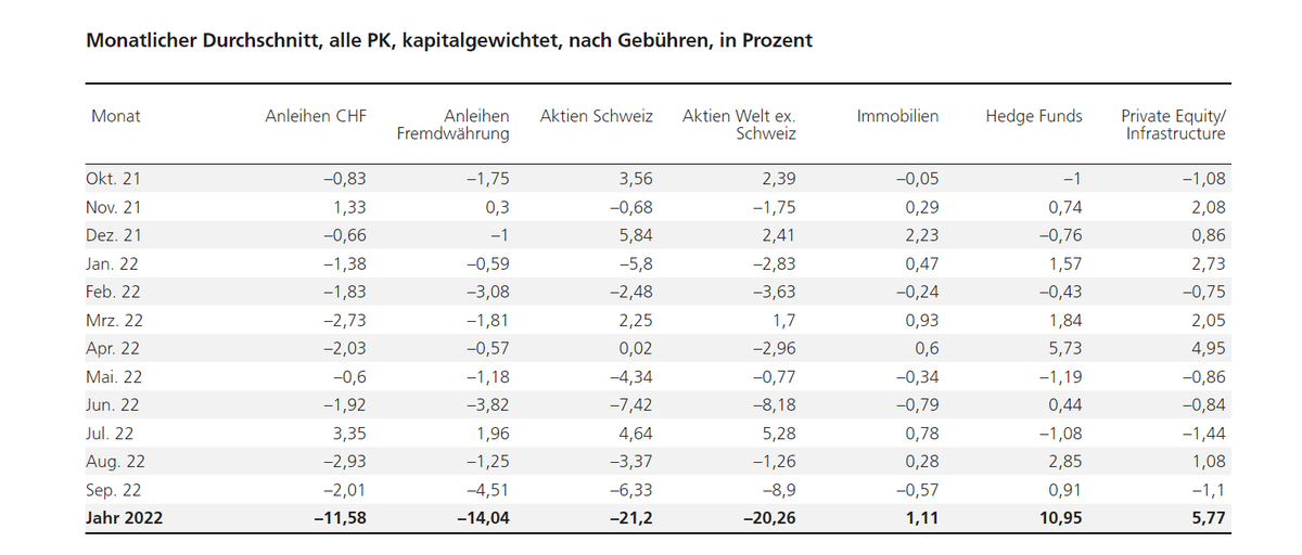 UStannes's tweet photo. #Swiss #PensionFunds in #UBSPensionFundsIndex #meltdown on #AveragePerformance of -3,59% after fees in #September2022
The #YTD #return is -11.14%
#SwissBonds β11.58%
#ForeignBonds β14,04%
#SwissShares β21,2%
#ForeignShares β20,26%
https://t.co/RUr9C75QqC
#SwissPensionFunds #BVG https://t.co/pxwOdAEBD9