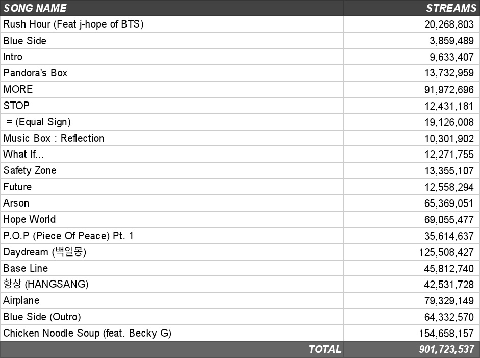 btspotifycentre's tweet photo. j-hope (@BTS_twt) has surpassed 900 MILLION streams on his profile on Spotify! https://t.co/58d36lVCss