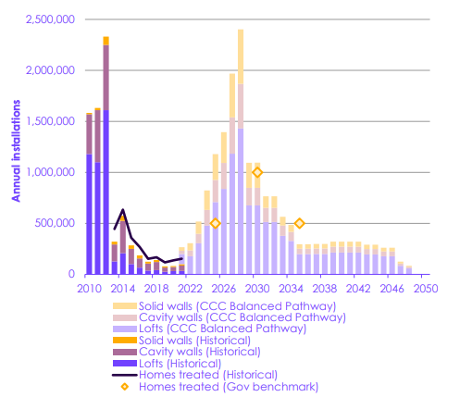 A lost decade of home insulation in the UK.

Where we were, where we are, and where we need to be to meet our climate goals.

Data from <a href="/theCCCuk/">Climate Change Committee</a>