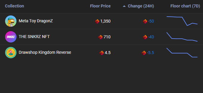 bigtaker_com's tweet photo. π’ Biggest decrease in floor, past 24 hrs (2022/10/12)
- #Archeworld : FP down -100klay
- #Celpi : FP down -5klay
#NFTSTAT #NFTartists #NFTDayAirdrop #DAO #web3community #Metaverse #Airdrops https://t.co/pVHPGYFahq