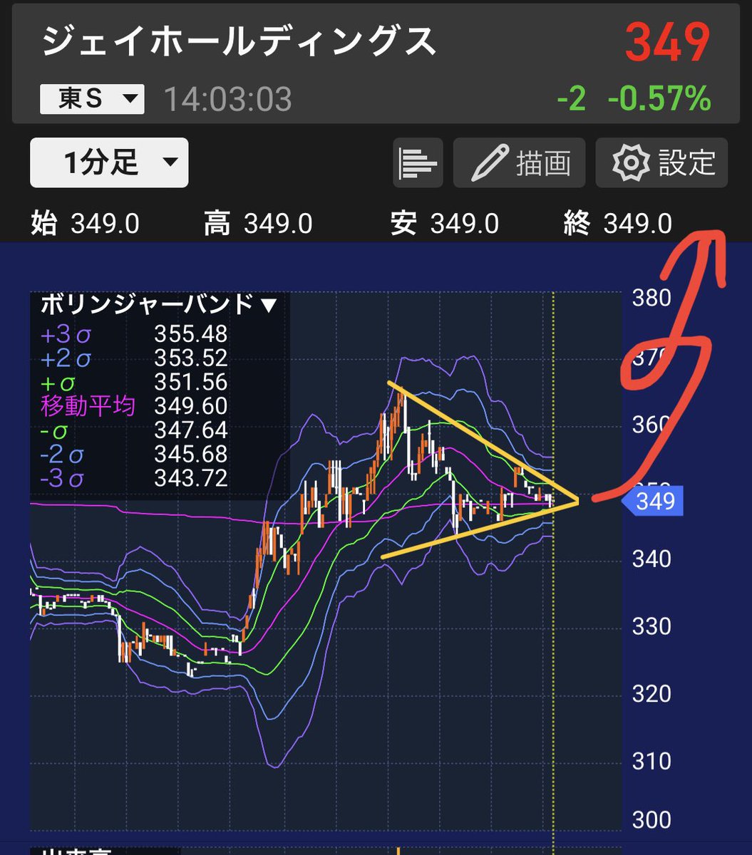 splashpierrot's tweet photo. ジェイホールディングス
こんだけ出来高あると1分足で見るのも楽しいね😊高値更新して達成売りかな？陽線引けに期待したい👏欲を言えば376↑🚀 https://t.co/i86sNTPvy3