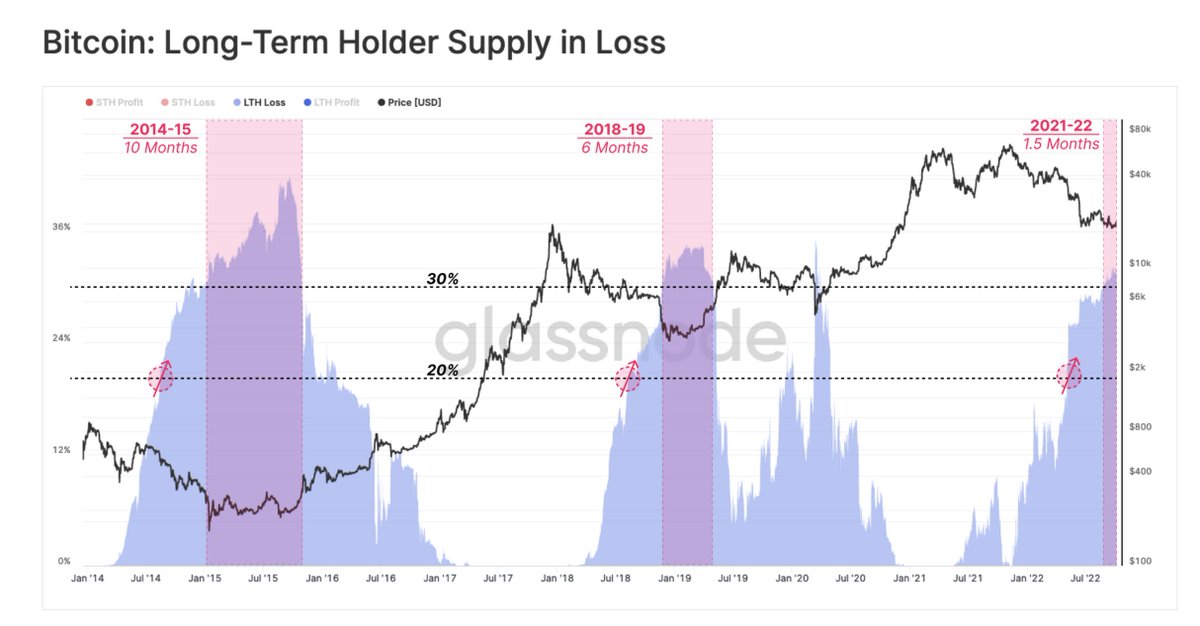 phamduydong179's tweet photo. Hiện nay 31% số $BTC do nhà đầu tư dài hạn nắm giữ đang bị thua lỗ. 
- Tình trạng này vào 2014 - 2015 kéo dài 10 tháng.
- Giai đoạn 2018 - 2019 kéo dài 6 tháng.
- Giai đoạn 2022 mới được 1,5 tháng - nó sẽ kéo dài trong bao lâu ???
Nguồn : Glassnode. https://t.co/iEGT8kriWs
