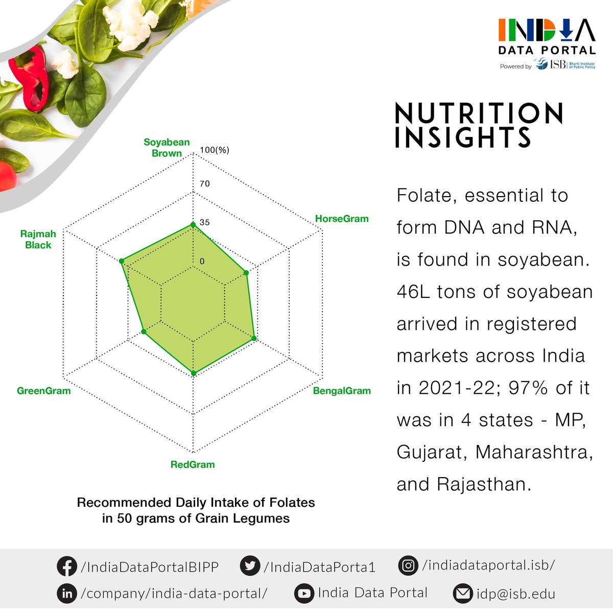 IndiaDataPorta1's tweet photo. #Nutritioninsight - In FY 2021-22, 46L tons of soyabean arrived in registered markets across India. Ninety-seven percent of it was reported in 4 states - MP, Gujarat, Maharashtra and Rajasthan. @ISBedu @BIPP_ISB #Agmarknet #IFCT #indiadataportal https://t.co/GVVm63j5J9