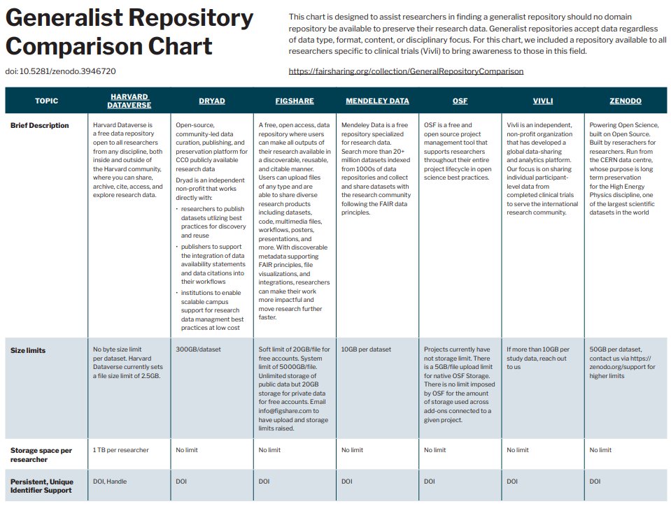 Here is a very useful chart to help you decide where to publish your data, by @ShelleyStal et al. doi.org/10.5281/zenodo…