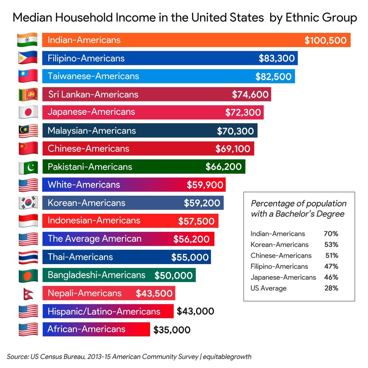 Next time you hear anyone whining that the system is “rigged for white people”, show them this chart