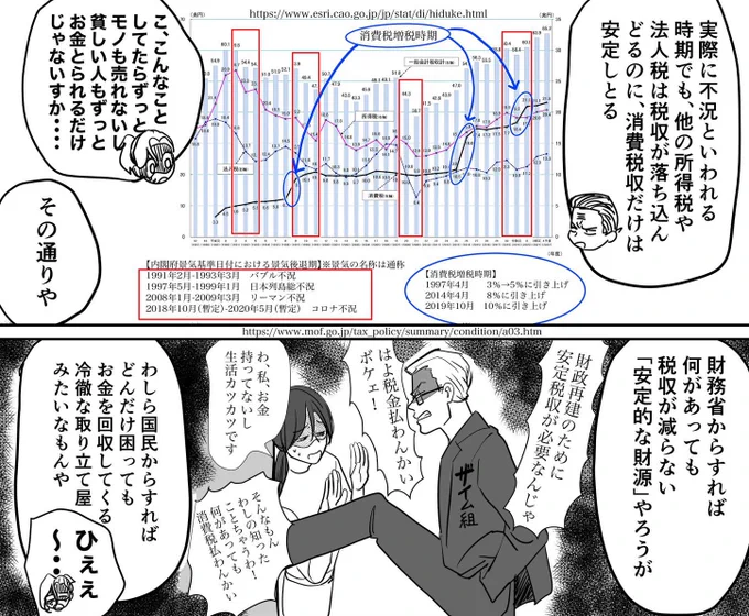 消費税もがそもそも悪の権化ですよ!無いところからむしり取って格差を拡大する極悪非道税制です😡インボイスは論外😡漫画もどうぞ!
#STOPインボイス
#消費税廃止

https://t.co/SN6dJAoBar https://t.co/T4Y8izwosA 