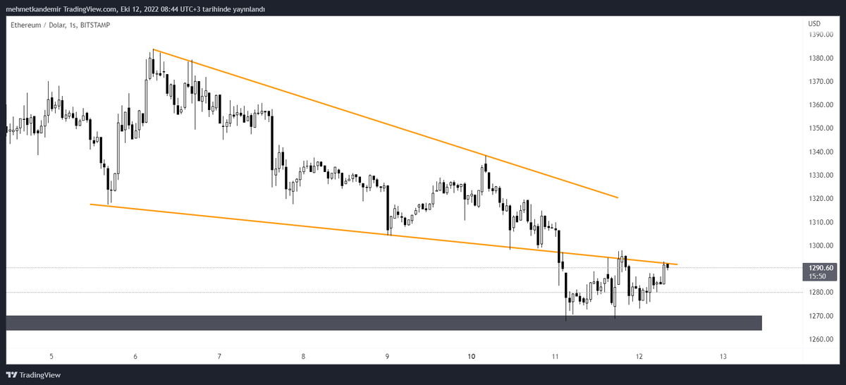 #ETH saatlik güncelleme! 

Düşen kama formasyonu bir yükseliş işaretidir bu formasyon altına sarkıp gri bölgede destek bulduk şimdi tekrardan formasyon içine girme çabası var. Direnci 2. kere deniyoruz, kırılması halinde 1308 ilk durağımız olur.🤝