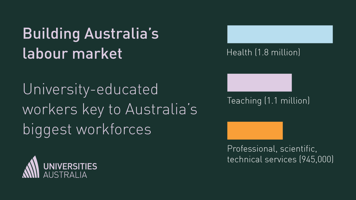 Universities Australia (@uniaus) on Twitter photo New #2021CensusDataAU shows our universities continue to build Australia’s future workforce. <a href="/ABSStats/">Australian Bureau of Statistics</a> New #2021CensusDataAU shows our universities continue to build Australia’s future workforce. <a href="/ABSStats/">Australian Bureau of Statistics</a>