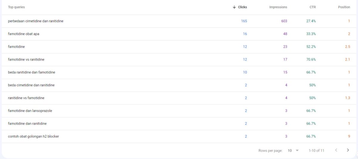 Hi <a href="/JohnMu/">John 🧀 ... 🧀</a> , I'm seeing many URLs in GSC that have 0 in the chart but data in the tables. I presume being caused by one of the reasons here: support.google.com/webmasters/ans… 
Should this also cause the data to show 0 when fetched by the api? As that is what im seeing also