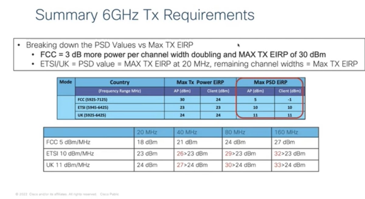 troymart's tweet photo. #WiFi6E max PSD EIRP for clients - comparing #FCC vs #ETSI vs #UK via @florwj #MFD7 #WLPC
https://t.co/LpVv37lGiK https://t.co/7VwJ5ODIOr