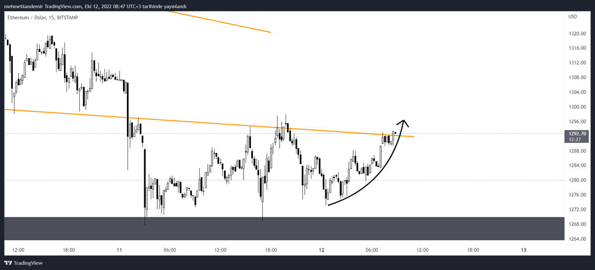 15 dakikalık grafikte son hareketin yükseliş hareketi olduğu daha belli oluyor arkadaşlar. Bakalım bu sefer yükseliş kalıcı olacak mı.
