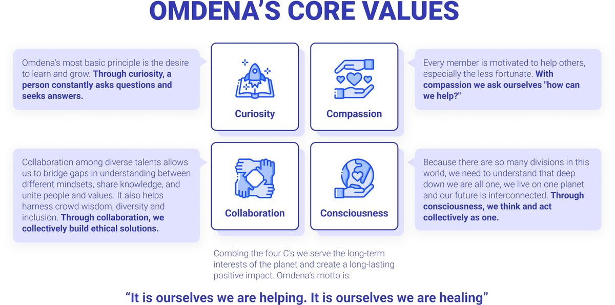 OmdenaAI's tweet photo. Our core values are based on the 4 C's - Curiosity, Compassion, Collaboration, and Consciousness.

If we want to build good and ethical technology, we need good people with the right motivation and the right organizational values. 

#AI, by the people, for the people. 🙏 https://t.co/osePkBAEJk