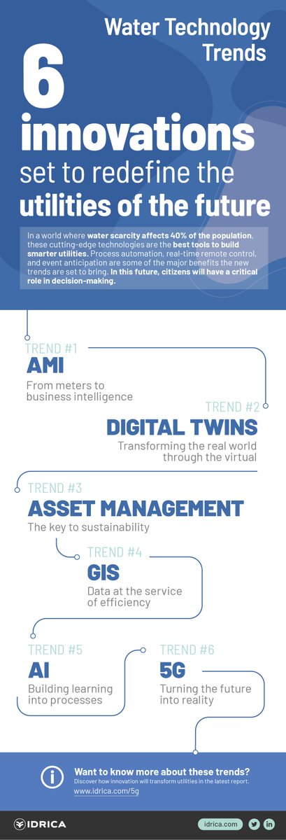 IdricaHQ's tweet photo. 🌎💧In a world where #water scarcity affects 40% of the population, these cutting-edge technologies are the best tools to build smarter #utilities. 

📚 Download our #paper here: https://t.co/ug0kykhpyC

#WaterTechTrends #trends #waterleaders #infographics #innovation #technology https://t.co/rwuFw7AUjM