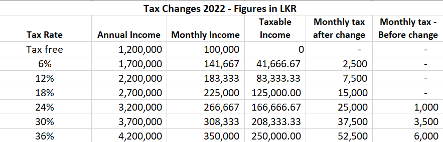 UmeshMoramudali's tweet photo. @ChayuDamsinghe @GehanDG A rough calculation of how tax changes will be applied https://t.co/czyz9VdfwX