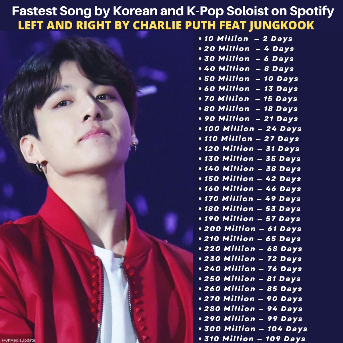 JKMediaUpdate's tweet photo. [INFO📑] "Left And Right" feat Jungkook has surpassed 310M streams on Spotify and now holds the record of the Fastest Song by Korean and K-Pop Soloist/ Solo Act to do so in 109 days. Also Fastest Song to reach 10M to 310M streams on Spotify. #LeftAndRight310M @BTS_twt https://t.co/9ufvVC4cPJ