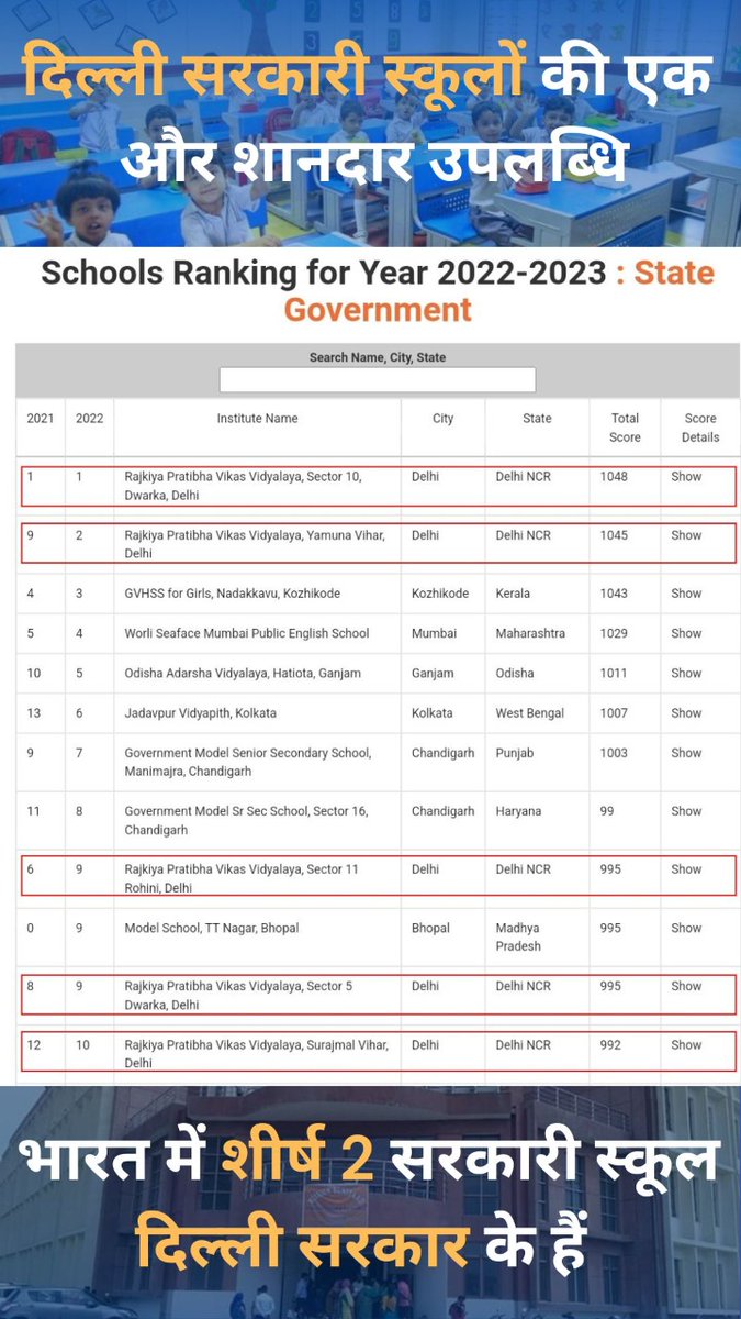 Reena_Guptaa's tweet image. यह है @ArvindKejriwal की इमानदार सरकार का काम,

No 1 स्कूल दिल्ली सरकार का

EW India School Ranking 2022-23 में टॉप 10 राज्य सरकार के स्कूलों में से 5 दिल्ली से हैं।

ये क्रांति पूरे देश में लानी होगी।

#MakeIndiaNo1