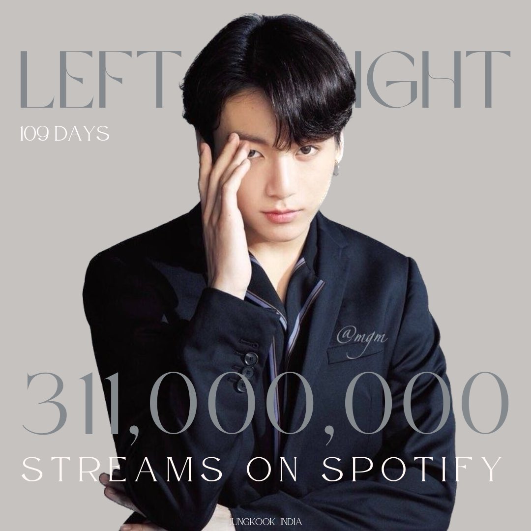 Jungkook__INDIA's tweet photo. “Left and Right” ft. Jungkook has surpassed 311 MILLION streams on Spotify in just 109 days becoming the Fastest Song by a K-Pop/Korean Solo Act to surpass 310M streams🔥
#1. Left and Right — 109 days
#2. Money — 116 days
#Jungkook #LeftandRight310M #CharliePuth @BTS_twt https://t.co/VdUvvcJTih